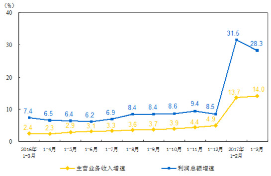 2017**季度仪器仪表制造业在国内总利润额同比以12.7% 的增长